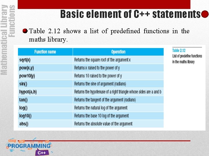 Mathematical Library Functions Basic element of C++ statements Table 2. 12 shows a list Mathematical Library Functions Basic element of C++ statements Table 2. 12 shows a list