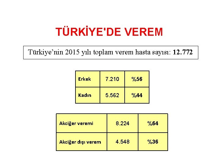 TÜRKİYE'DE VEREM Türkiye’nin 2015 yılı toplam verem hasta sayısı: 12. 772 Erkek 7. 210