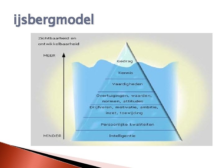 ijsbergmodel 