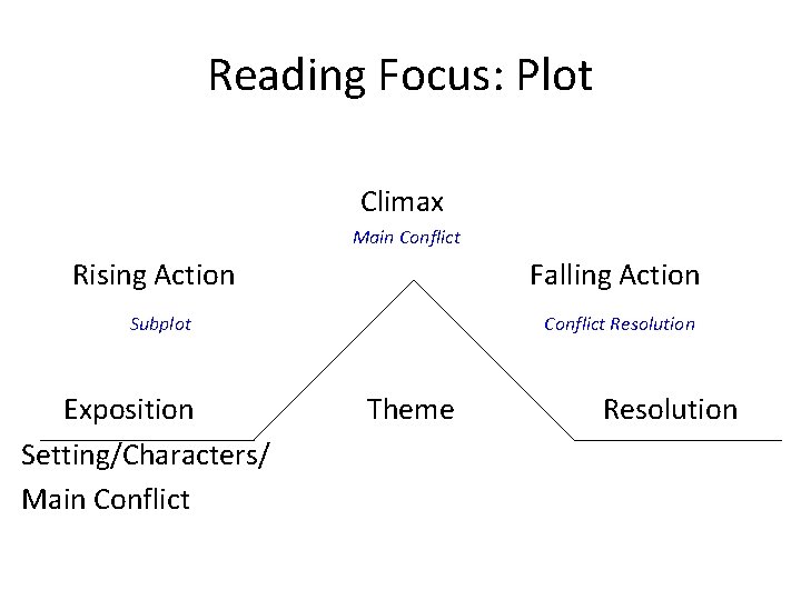 Reading Focus: Plot Climax Main Conflict Rising Action Falling Action Subplot Exposition Setting/Characters/ Main