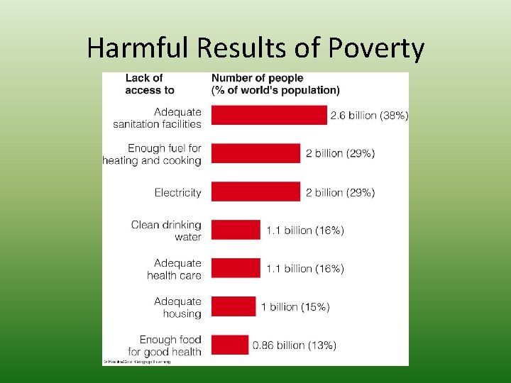 Harmful Results of Poverty 