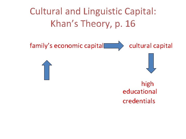Cultural and Linguistic Capital: Khan’s Theory, p. 16 family’s economic capital cultural capital high