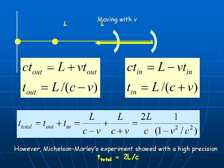 L Moving with v L However, Michelson-Morley’s experiment showed with a high precision ttotal