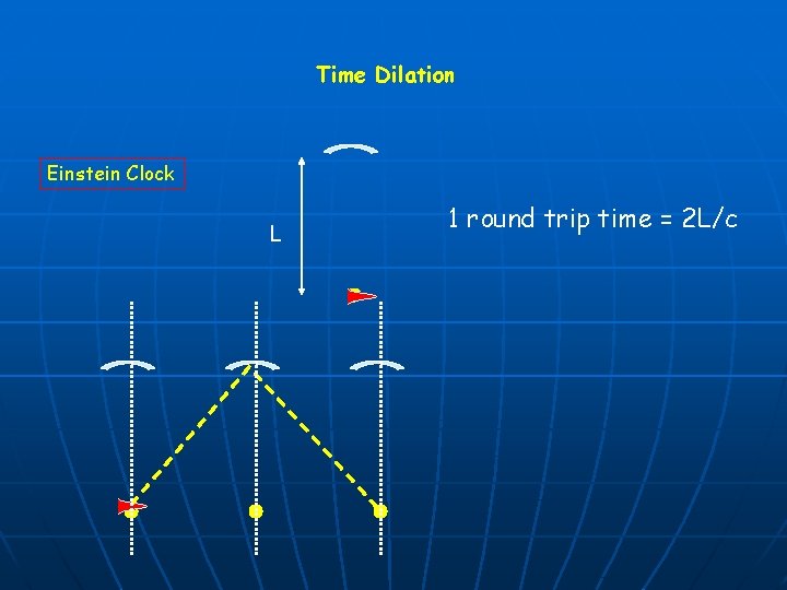 Time Dilation Einstein Clock L 1 round trip time = 2 L/c 