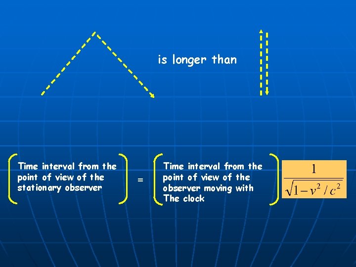 is longer than Time interval from the point of view of the stationary observer
