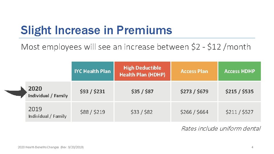Slight Increase in Premiums Most employees will see an increase between $2 - $12