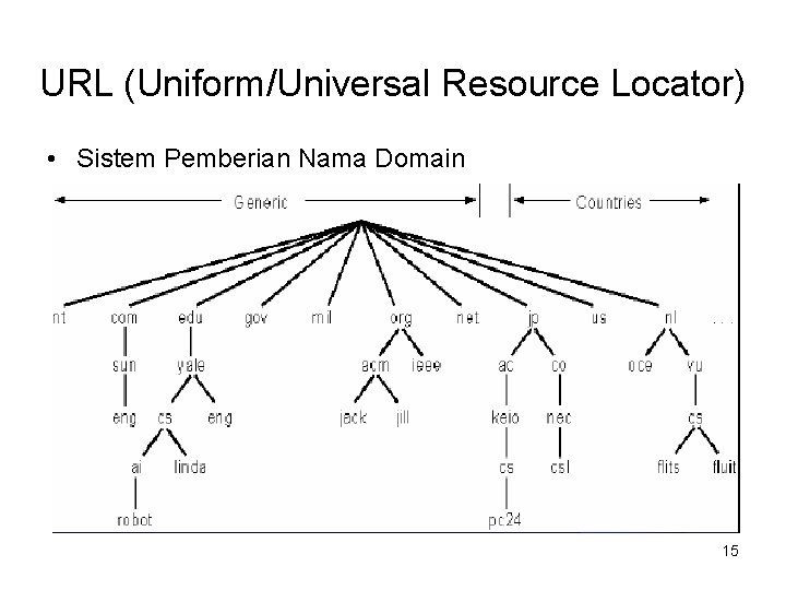 URL (Uniform/Universal Resource Locator) • Sistem Pemberian Nama Domain 15 