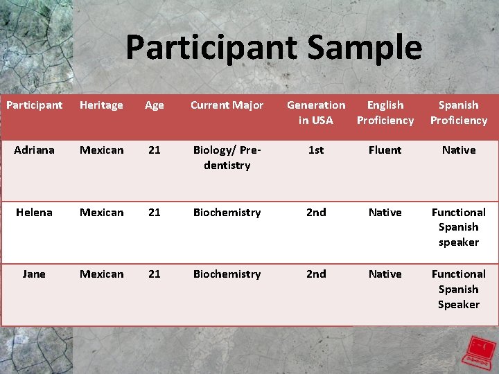Participant Sample Participant Heritage Age Current Major Generation English in USA Proficiency Spanish Proficiency Participant Sample Participant Heritage Age Current Major Generation English in USA Proficiency Spanish Proficiency