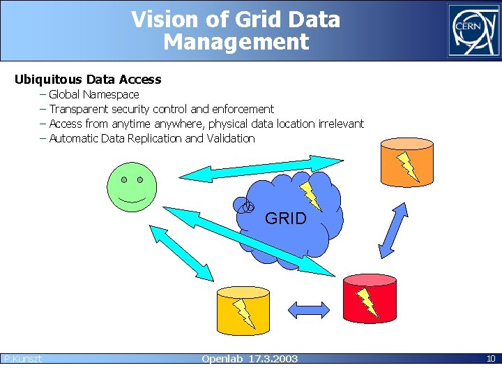 Vision of Grid Data Management Ubiquitous Data Access – – Global Namespace Transparent security