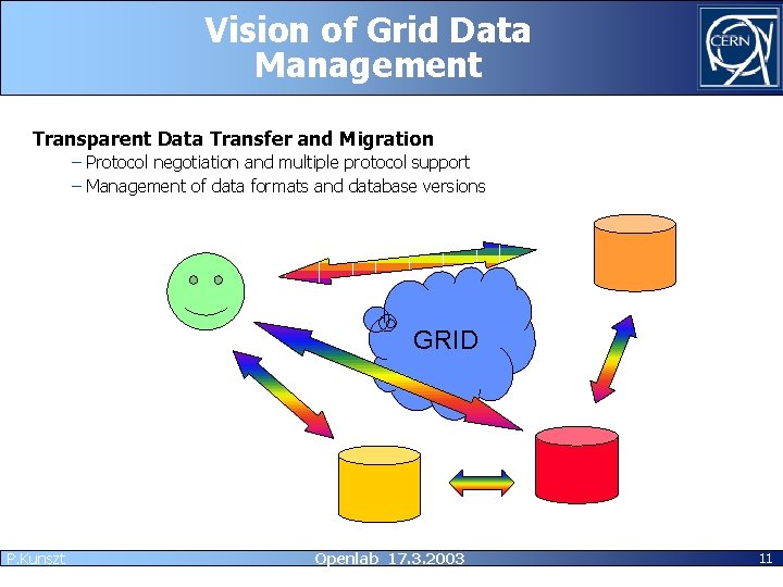 Vision of Grid Data Management Transparent Data Transfer and Migration – Protocol negotiation and