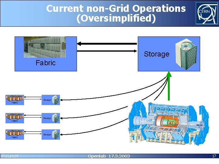 Current non-Grid Operations (Oversimplified) Storage Fabric P. Kunszt Openlab 17. 3. 2003 17 