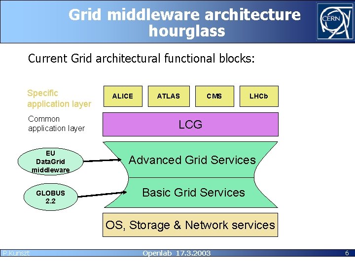 Grid middleware architecture hourglass Current Grid architectural functional blocks: Specific application layer Common application