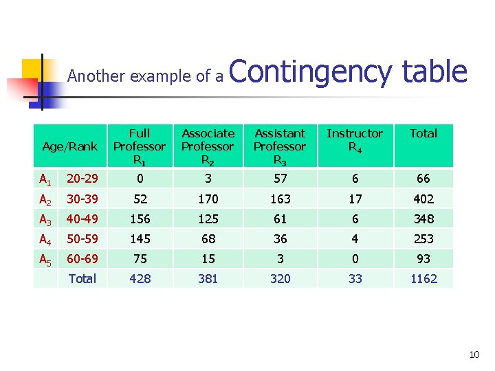 Another example of a Age/Rank Contingency table Full Professor R 1 Associate Professor R Another example of a Age/Rank Contingency table Full Professor R 1 Associate Professor R