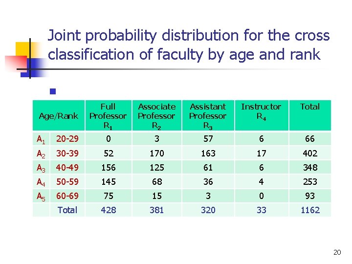 Joint probability distribution for the cross classification of faculty by age and rank n Joint probability distribution for the cross classification of faculty by age and rank n