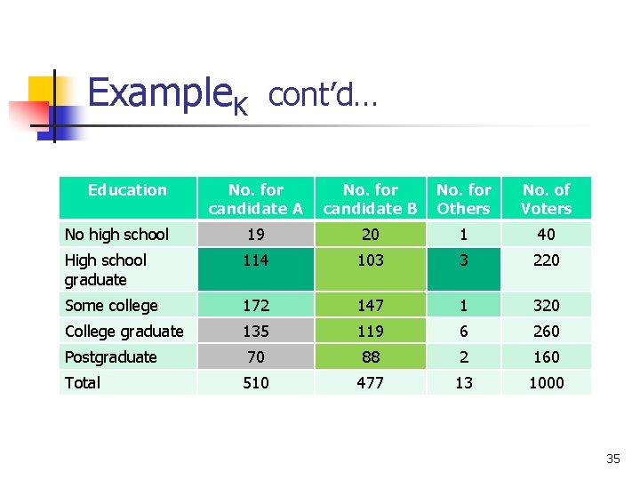 Example. K cont’d… Education No. for candidate A No. for candidate B No. for Example. K cont’d… Education No. for candidate A No. for candidate B No. for