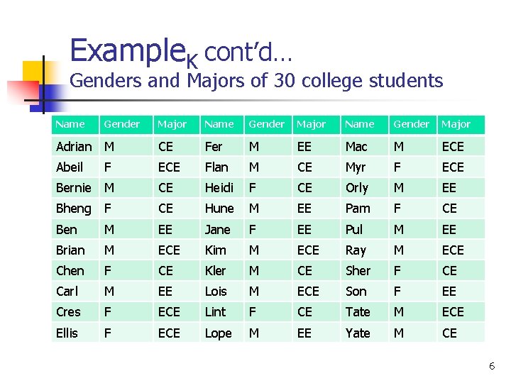 Example. K cont’d… Genders and Majors of 30 college students Name Gender Major Adrian Example. K cont’d… Genders and Majors of 30 college students Name Gender Major Adrian