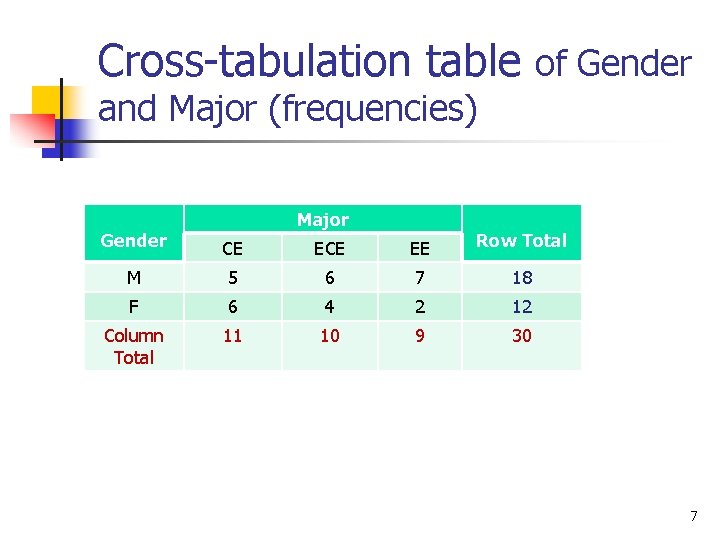 Cross-tabulation table of Gender and Major (frequencies) Major Gender CE EE Row Total M Cross-tabulation table of Gender and Major (frequencies) Major Gender CE EE Row Total M
