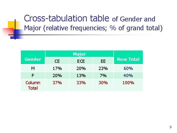 Cross-tabulation table of Gender and Major (relative frequencies; % of grand total) Major Gender Cross-tabulation table of Gender and Major (relative frequencies; % of grand total) Major Gender