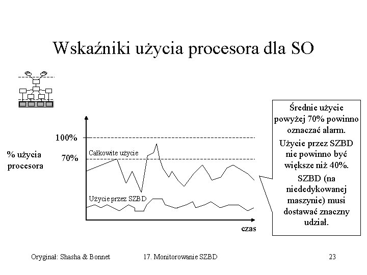 Wskaźniki użycia procesora dla SO 100% % użycia procesora 70% Całkowite użycie Użycie przez