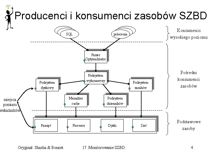 Producenci i konsumenci zasobów SZBD SQL Konsumenci wysokiego poziomu polecenia Parser Optymalizator Podsystem wykonawczy