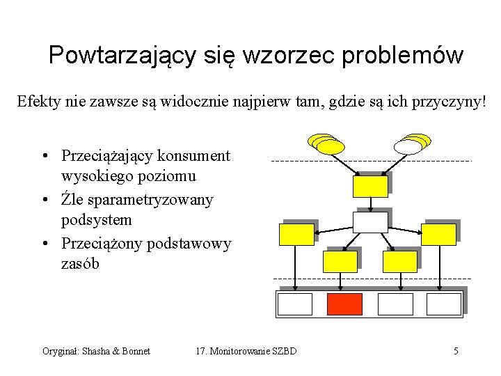 Powtarzający się wzorzec problemów Efekty nie zawsze są widocznie najpierw tam, gdzie są ich