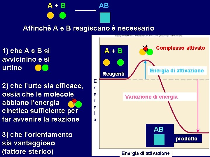 A+B AB Affinchè A e B reagiscano è necessario 1) che A e B