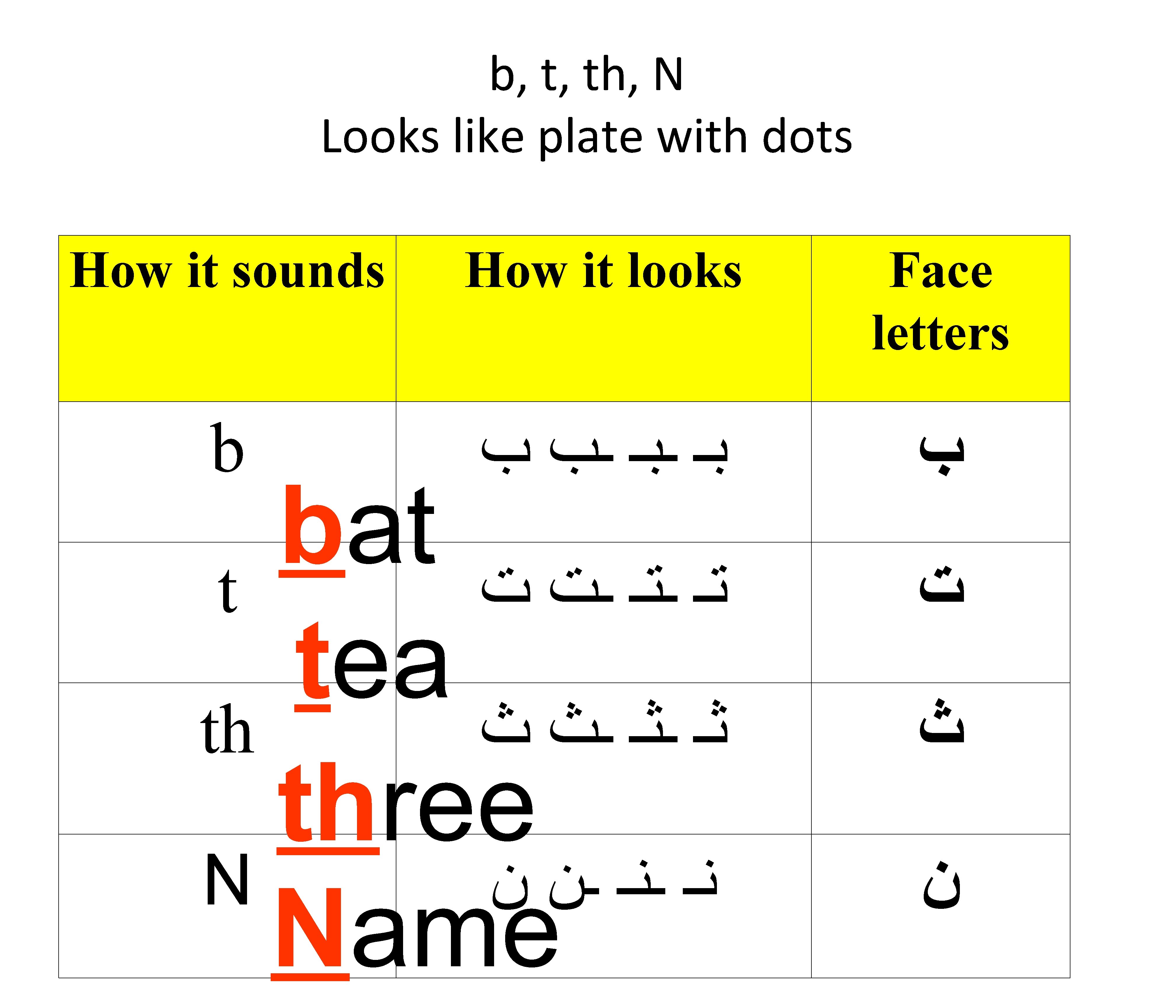 b, t, th, N Looks like plate with dots How it sounds How it