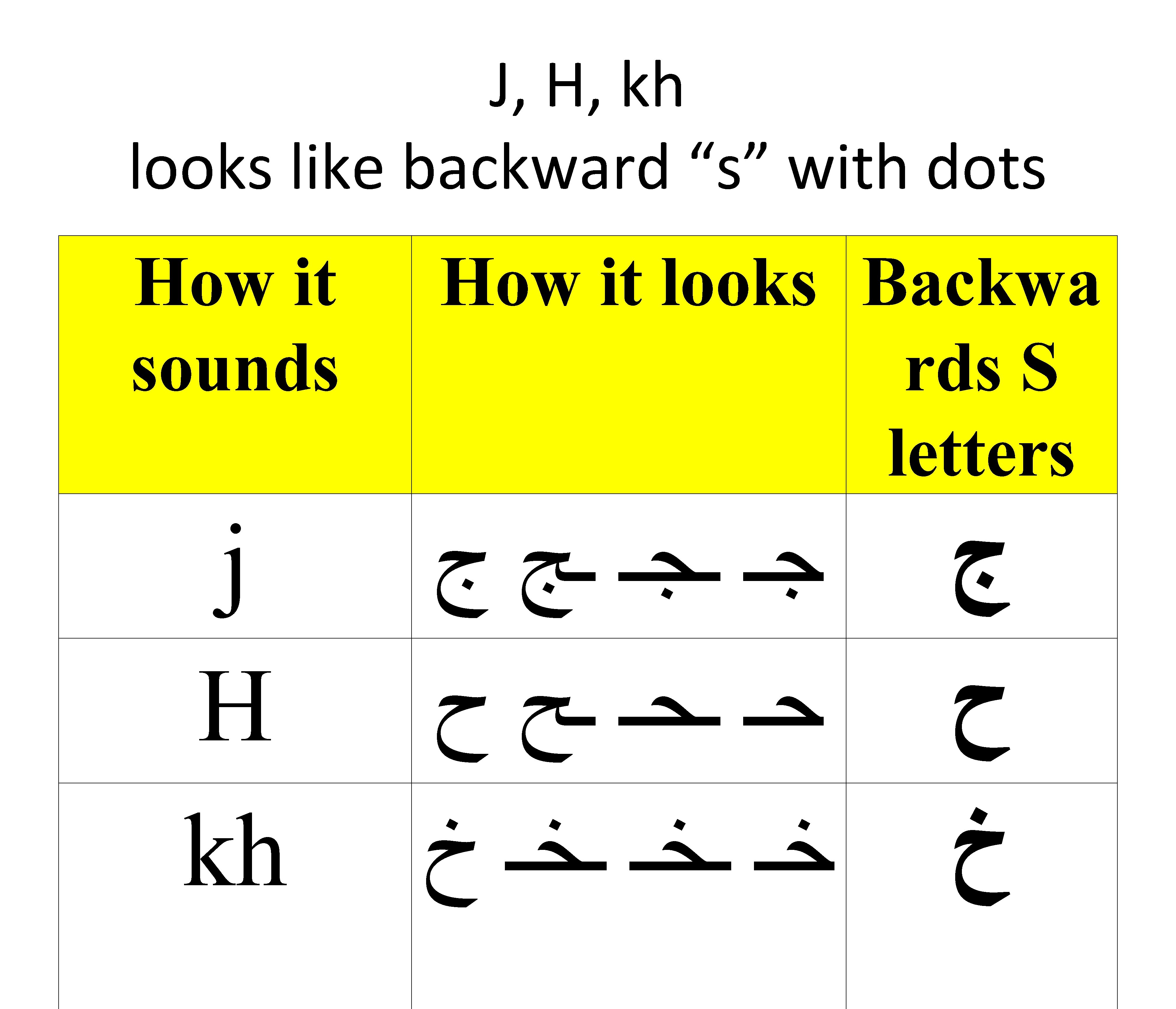 J, H, kh looks like backward “s” with dots How it sounds j H