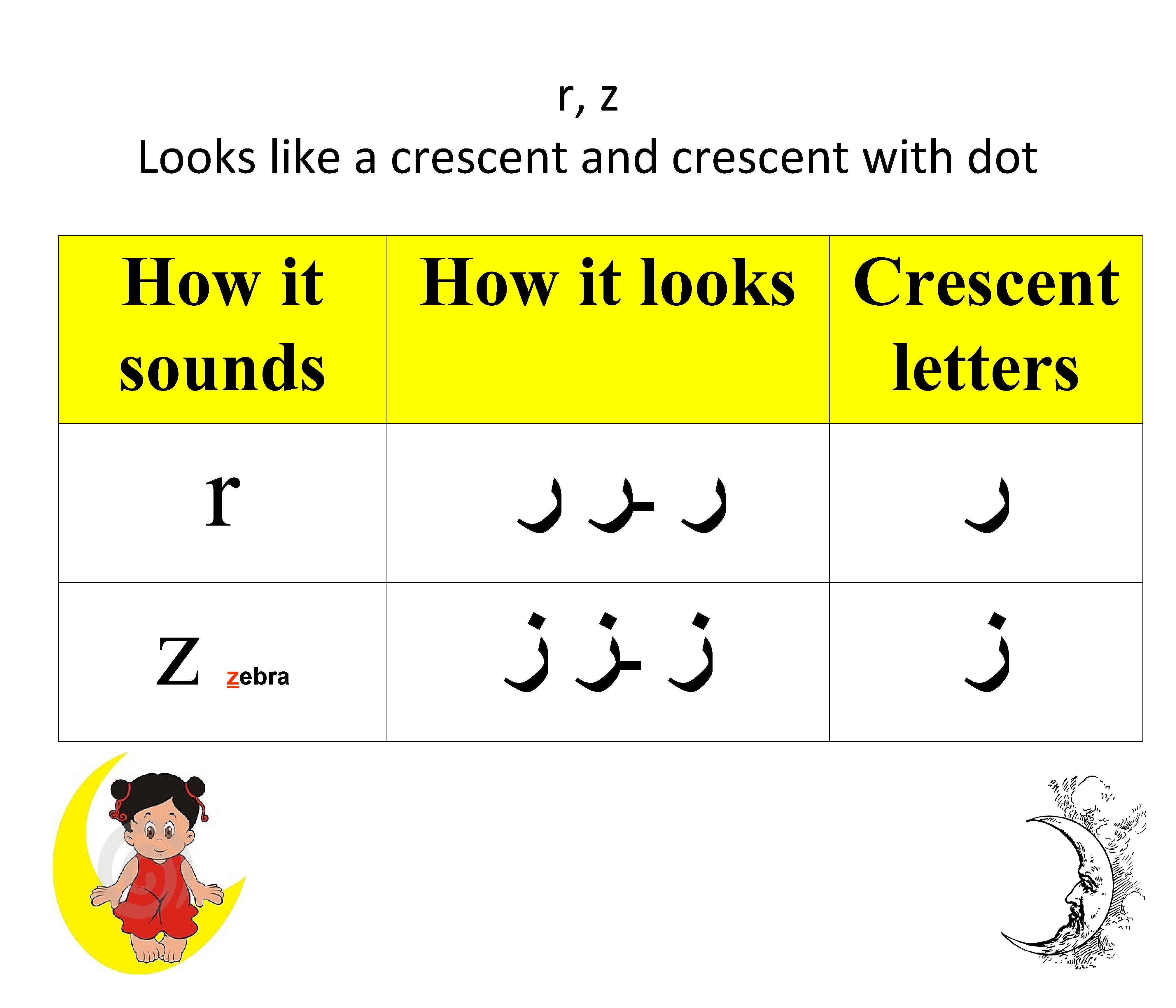 r, z Looks like a crescent and crescent with dot How it sounds r