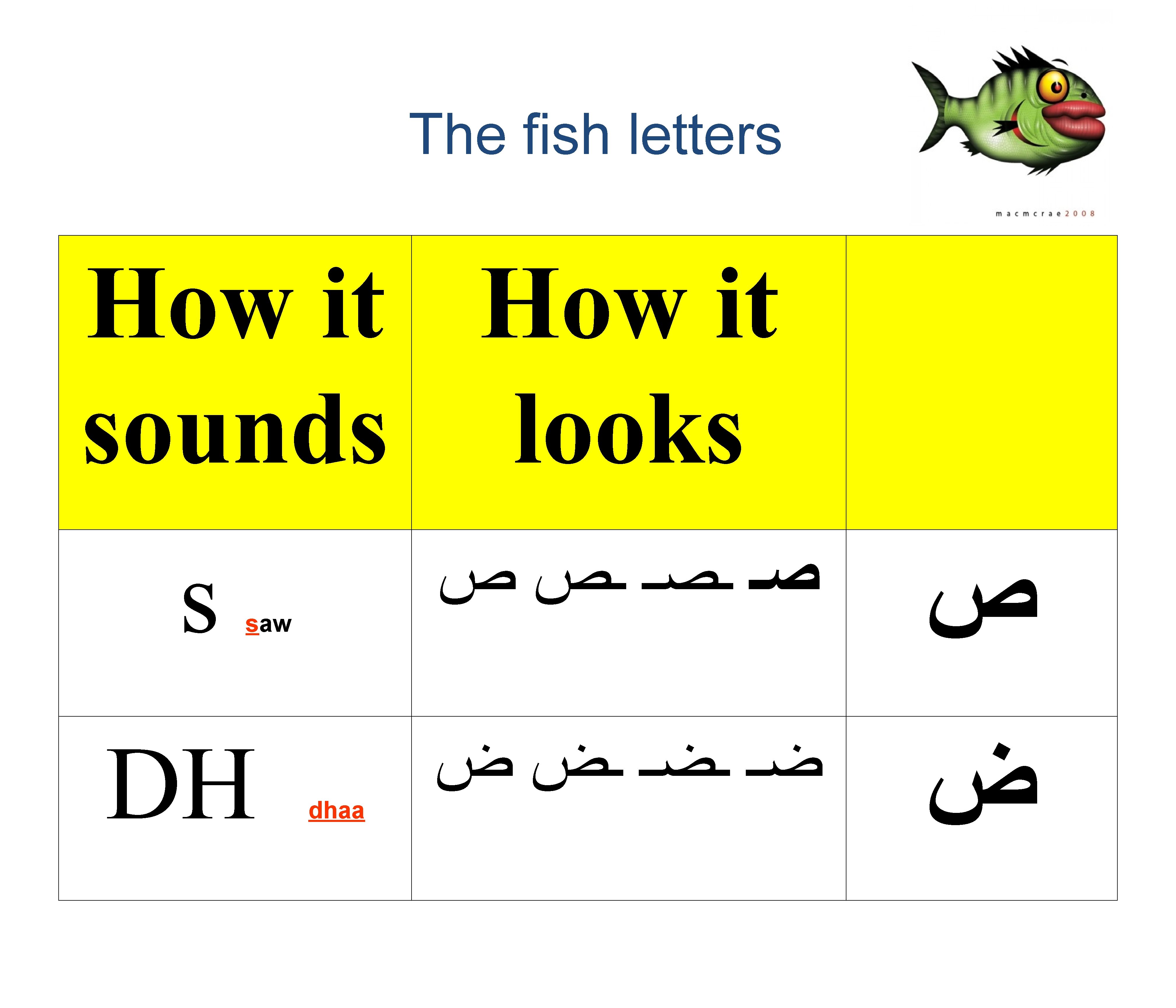 The fish letters How it sounds looks s saw DH dhaa ﺻـ ـﺼـ ـﺺ