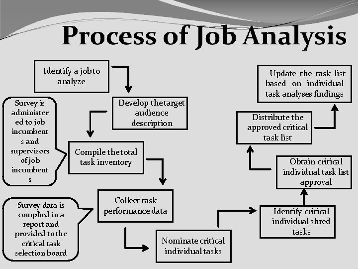 Identify a job to analyze Survey is administer ed to job incumbent s and