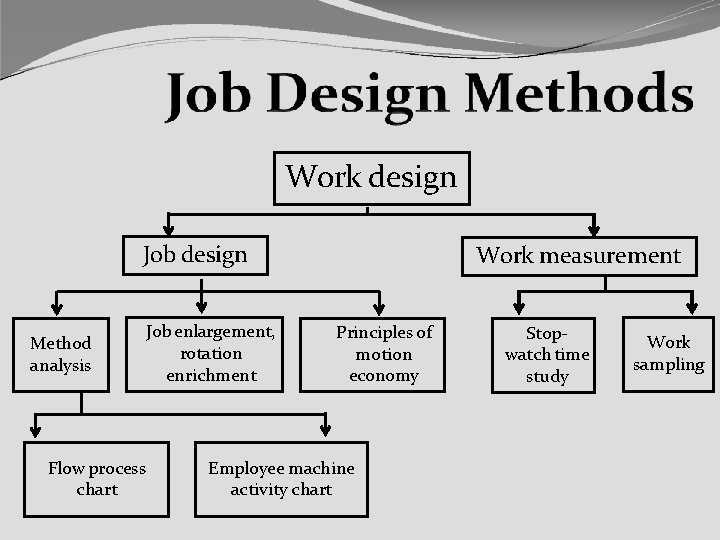 Work design Job design Method analysis Flow process chart Job enlargement, rotation enrichment Work