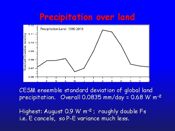 Precipitation over land CESM ensemble standard deviation of global land precipitation. Overall 0. 0835