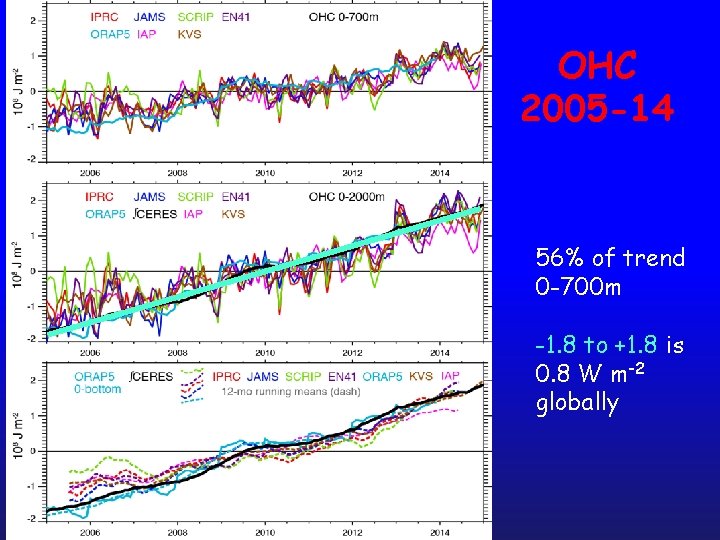 OHC 2005 -14 56% of trend 0 -700 m -1. 8 to +1. 8