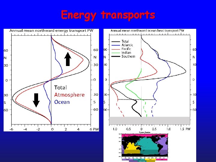 Energy transports Total Atmosphere Ocean 
