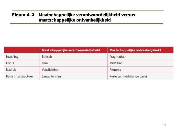 Figuur 4– 3 Maatschappelijke verantwoordelijkheid versus maatschappelijke ontvankelijkheid 12 