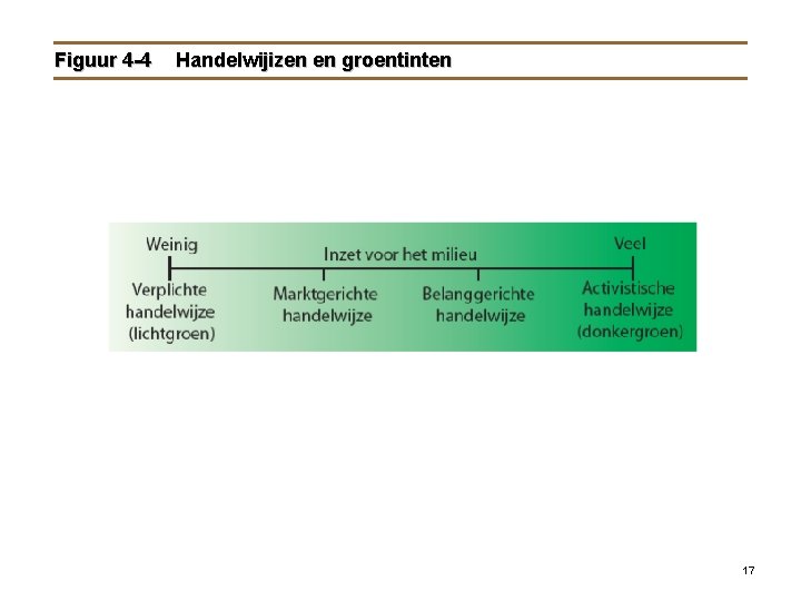 Figuur 4 -4 Handelwijizen en groentinten 17 