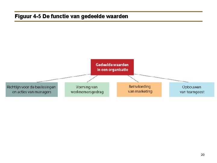 Figuur 4 -5 De functie van gedeelde waarden 20 