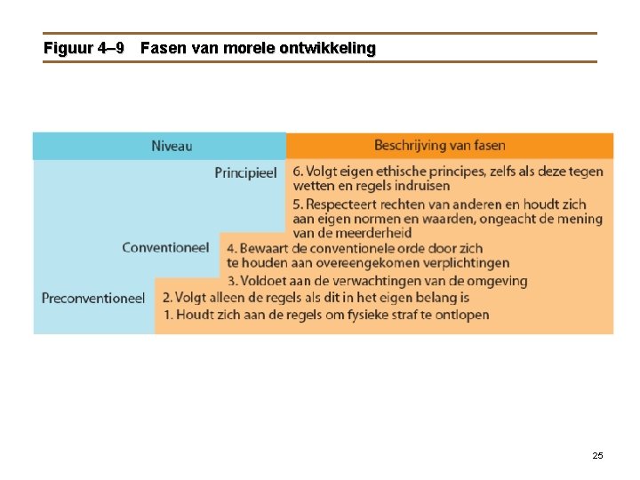 Figuur 4– 9 Fasen van morele ontwikkeling 25 