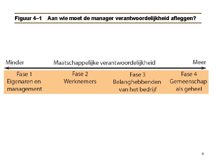 Figuur 4– 1 Aan wie moet de manager verantwoordelijkheid afleggen? 9 