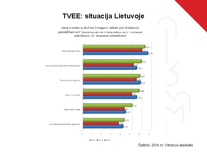 TVEE: situacija Lietuvoje Šaltinis: 2014 m. Vilmorus ataskaita 