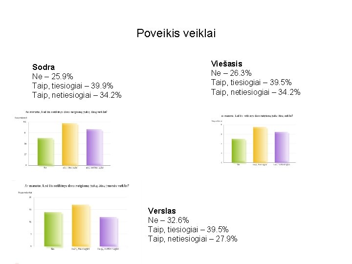 Poveikis veiklai Sodra Ne – 25. 9% Taip, tiesiogiai – 39. 9% Taip, netiesiogiai