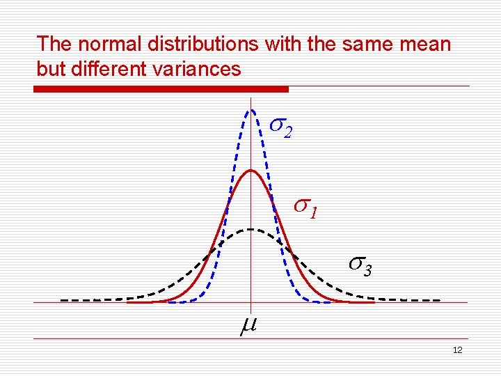 The normal distributions with the same mean but different variances 2 1 3 12