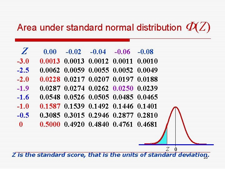 Area under standard normal distribution (Z) Z -3. 0 -2. 5 -2. 0 -1.