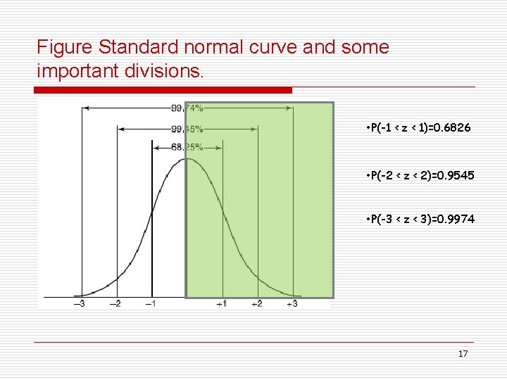 Figure Standard normal curve and some important divisions. • P(-1 < z < 1)=0.