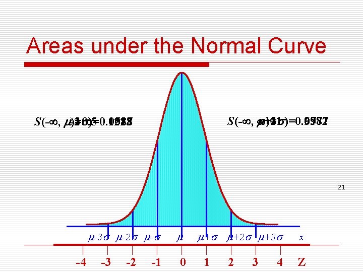Areas under the Normal Curve S(- , )=1 +1 +3 )=0. 6587 +2 )=0.