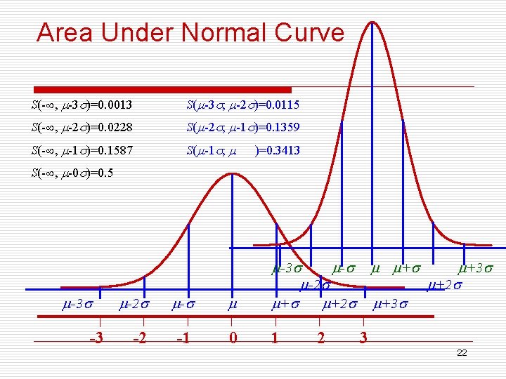 Area Under Normal Curve S(- , -3 )=0. 0013 S( -3 , -2 )=0.