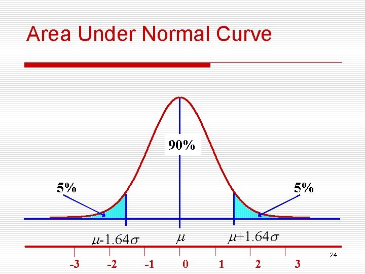 Area Under Normal Curve 90% 5% 5% -3 -2 +1. 64 -1. 64 -1