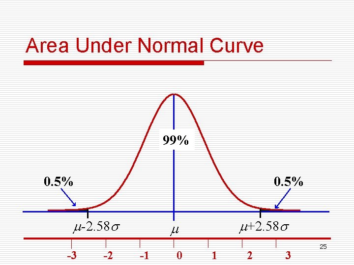 Area Under Normal Curve 99% 0. 5% -2. 58 -3 -2 +2. 58 -1