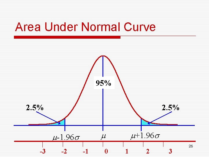 Area Under Normal Curve 95% 2. 5% -3 -2 +1. 96 -1. 96 -1